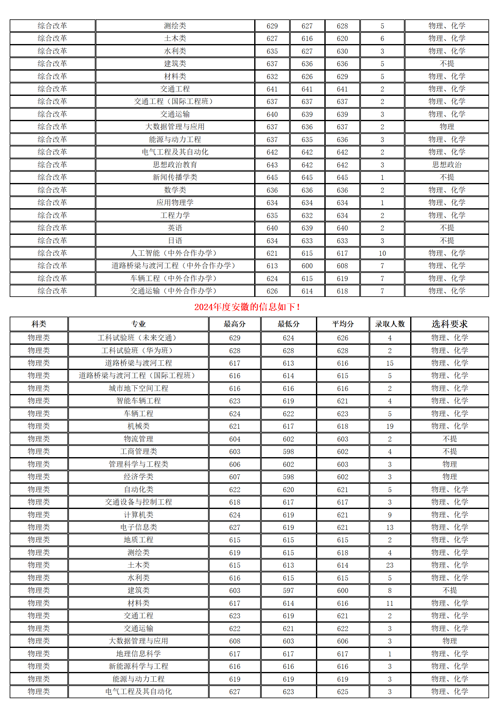 長安大學(xué)－2024年招生分?jǐn)?shù)線